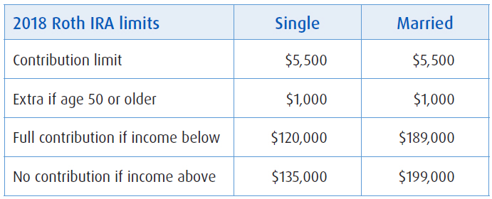 Roth single k contribution limits