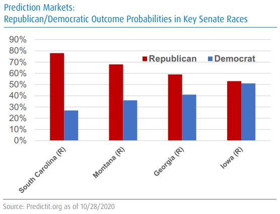 U.S. Presidential elections outcome probabilities in South Carolina, Montana, Georgia and Iowa