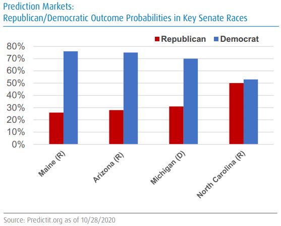 U.S. Presidential elections outcome probabilities in Maine, Arizona, Michigan and North Carolina