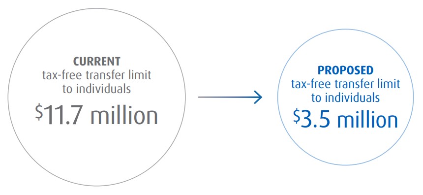Current tax-free transfer limit to individuals is $11.7M; Proposed tax-free transfer limit to individuals would be $3.5M