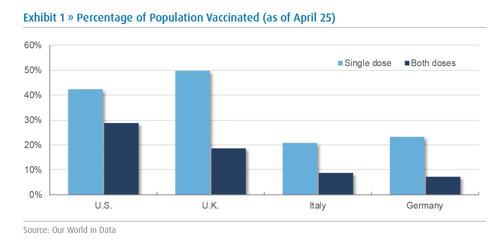Percentage of Population Vaccinated (as of April 25)