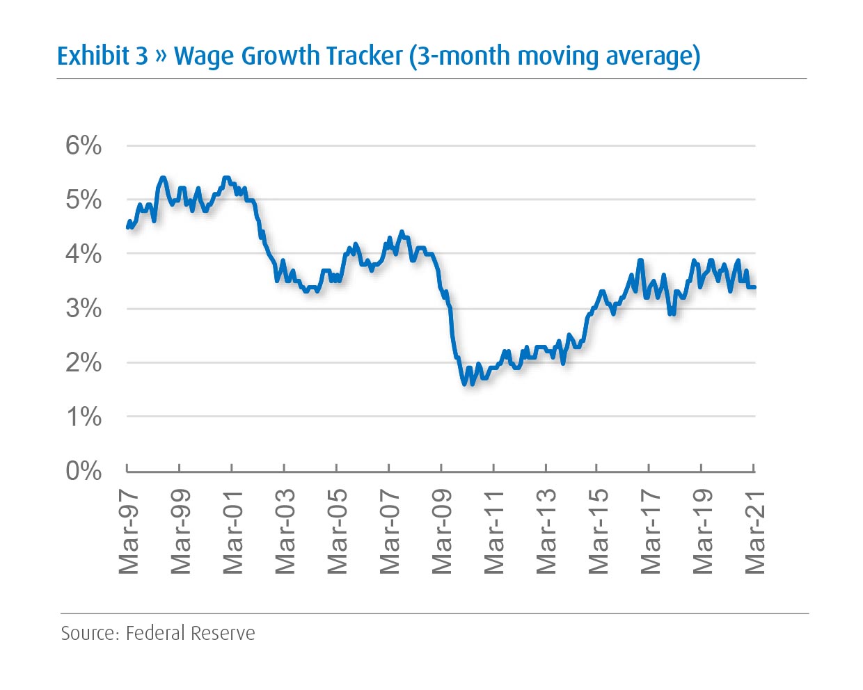 Wage Growth Tracker (3-month moving average)