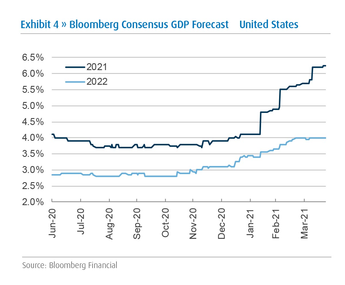Bloomberg Consensus GDP Forecast United States