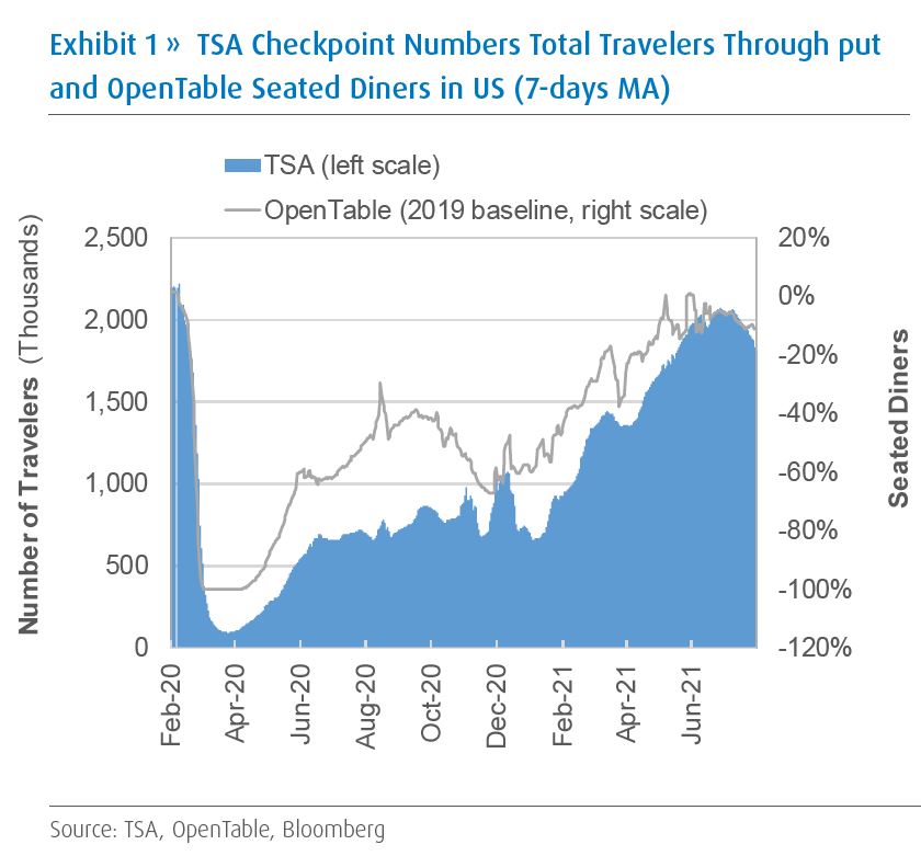 TSA checkpoint numbers total travellers throughput and OpenTable seated diners in U.S. (7 day moving average)