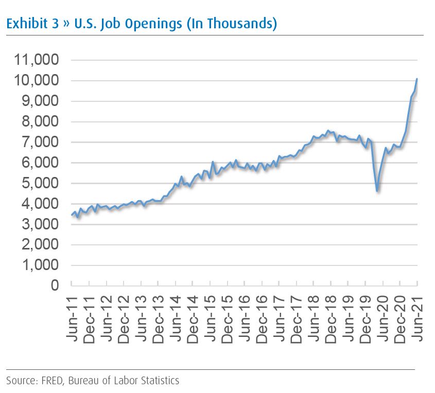 U.S. job openings (in Thousands)
