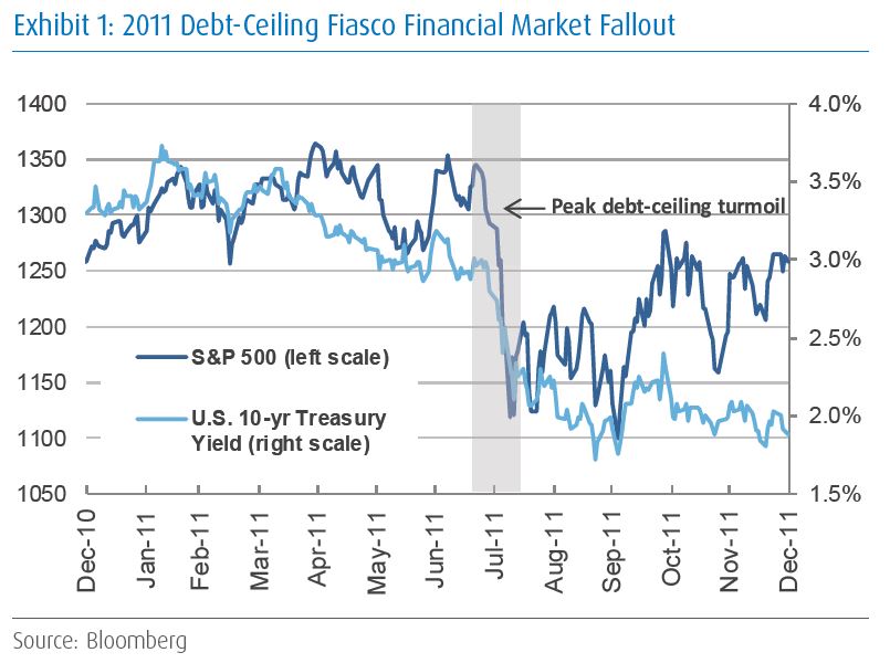 Debt-Ceiling Fiasco Financial Market Fallout